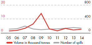 Spills – Sabotage – Volume in thousand tonnes and number of spills (line chart)