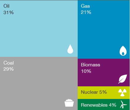 Current global energy demand: Oil 31%; Coal 29%; Gas 21%; Biomass 10%; Nuclear 5%; Renewables (including hydro) 4% (box chart)
