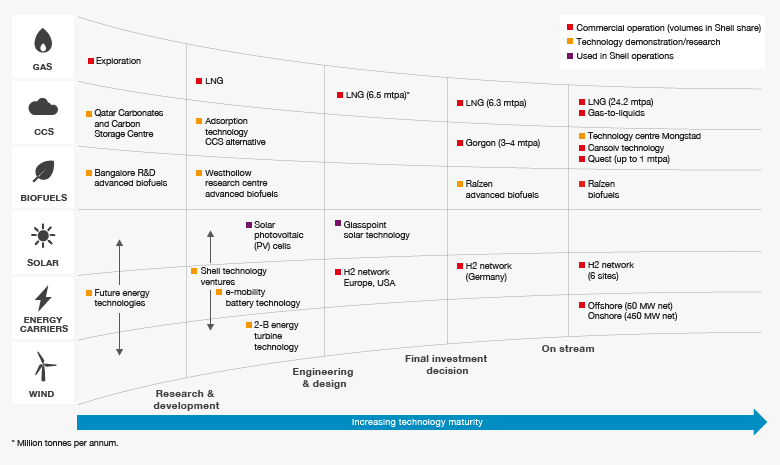 Low-carbon R&D investment funnel, showing projects in: Commercial operation (volumes in Shell share); Technology demonstration/research; Used in Shell operations (graph)