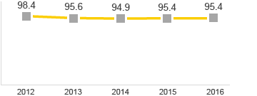 Refineries Energy Index – 2012: 98.4; 2013: 95.6; 2014: 94.6; 2015: 95.4; 2016: 95.4; (line chart)
