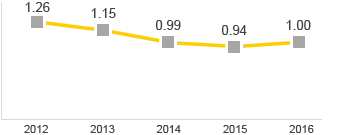 TRCF – 2012: 1.26; 2013: 1.15; 2014: 0.99; 2015: 0.94; 2016: 1.00; (line chart)