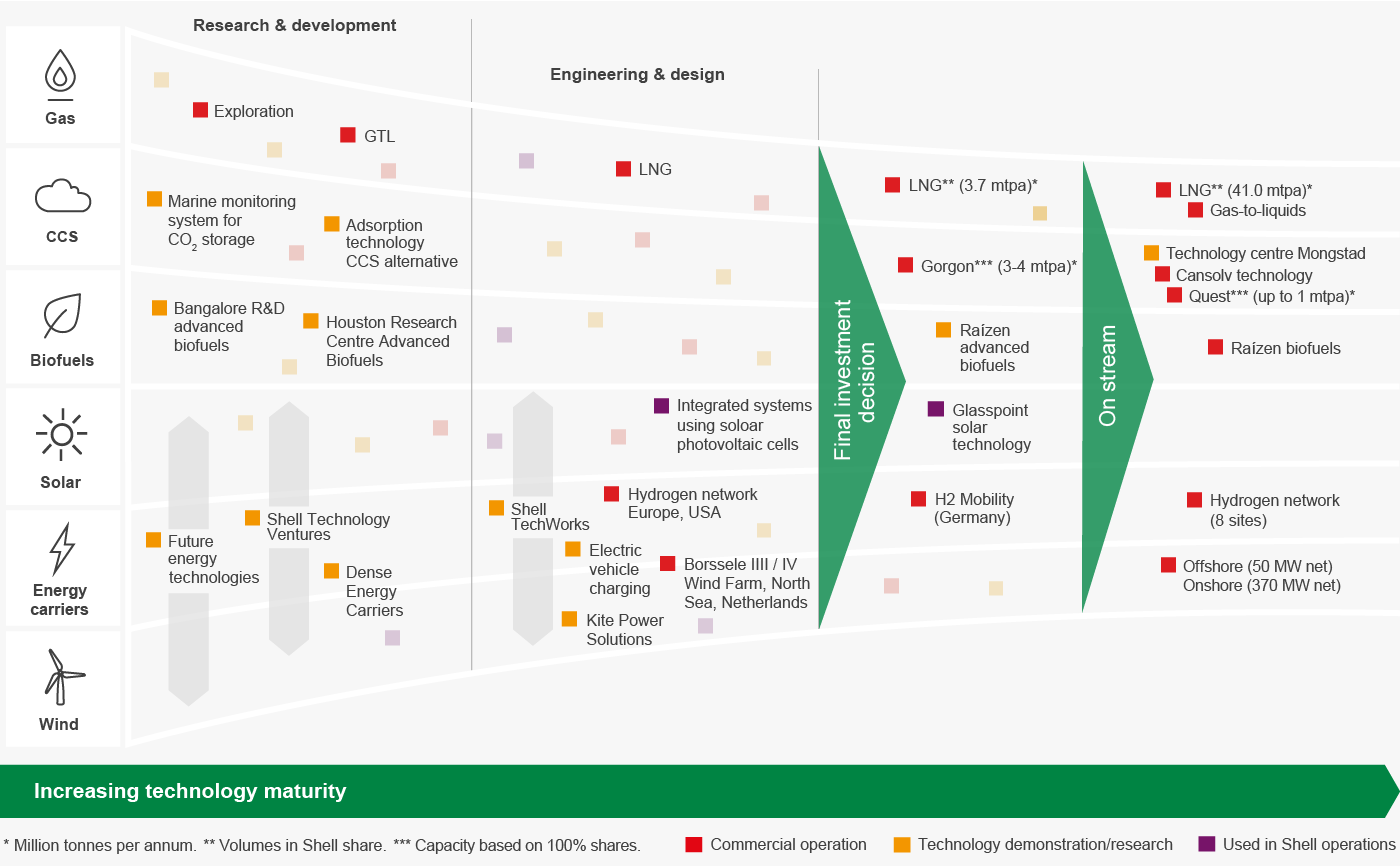 Projects grouped on a matrix with increasing technology maturity from left to right, for 6 areas: Gas, CCS, Biofuels, Solar, Energy carriers and Wind from top to bottom; The projects are either in commercial operation, technology demonstration/research or used in Shell operations. (graph)