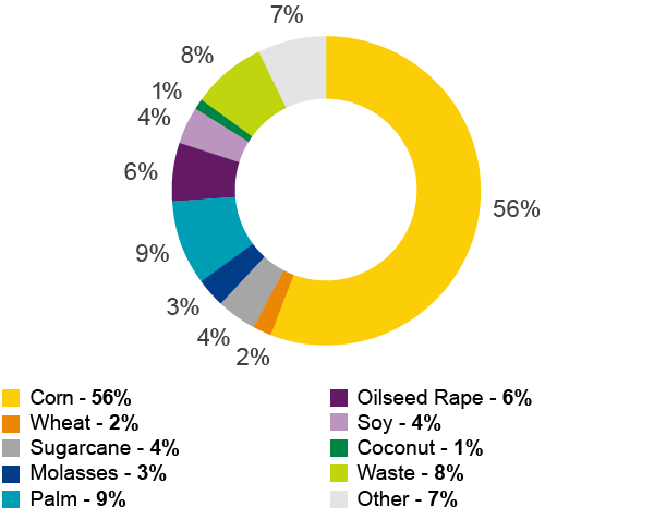 Global bio-component purchase - by feedstock (pie chart)
