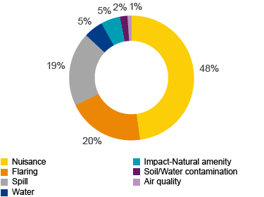 Environmental complaints received in 2016 (pie chart)