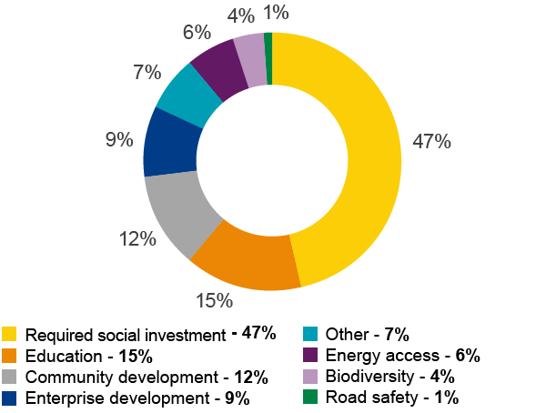Social investment in 2016 - proportion of spend (pie chart)