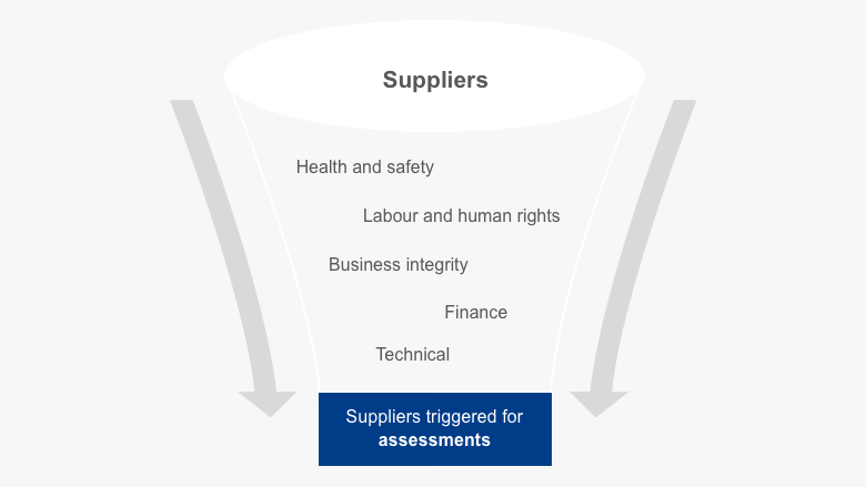 Suppliers triggered for assessments are analysed in aspects like: Health and safety, Labour and human rights, Business integrity, Finance and Technical (graph)