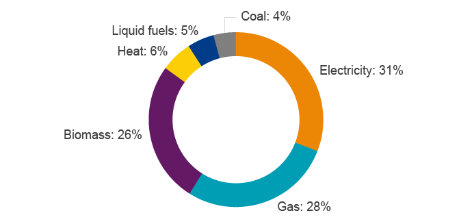 Climate change and energy transition - Shell Sustainability Report 2018