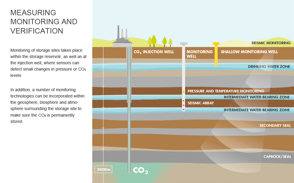 Carbon capture and storage - Shell Sustainability Report 2018